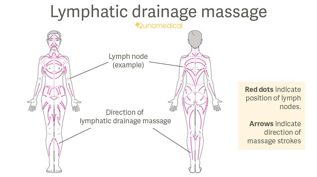 Lymphatic Drainage  - LipoLaser Treatment