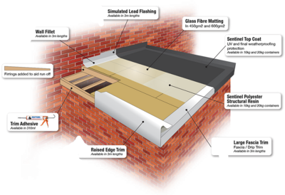 Sentinel GRP Roofing System