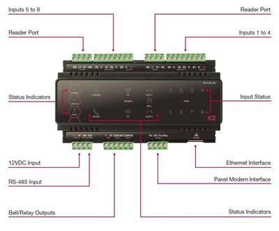 DIN Kontrollere og Expandere