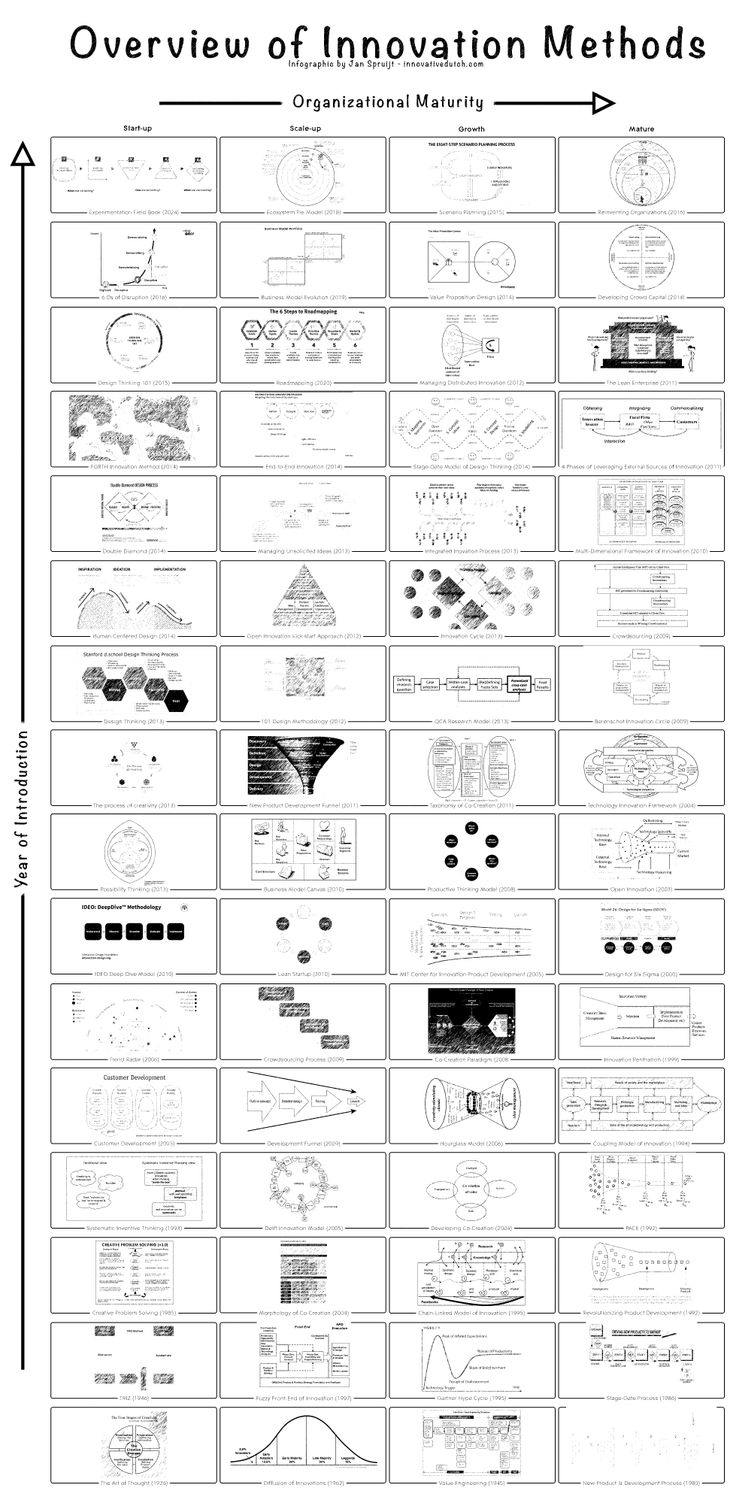 Overview of Innovation Methods