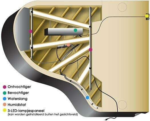 <Het Piano Life Saver System ( Dampp Chaser) van pianoaccessoires.com   beheerst het vochtgehalte. >