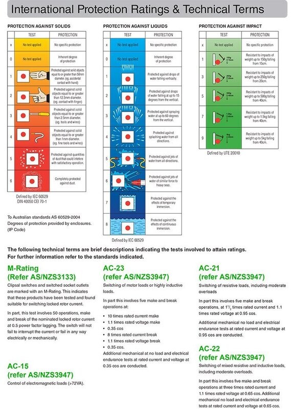 IP Ratings Chart