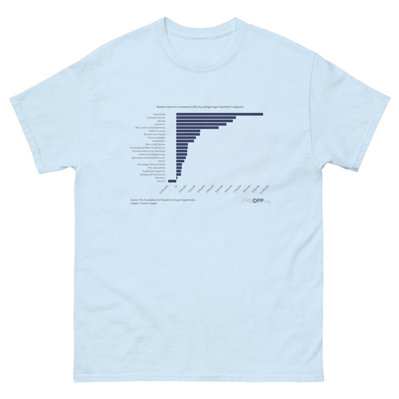 Fine Arts Degree ROI