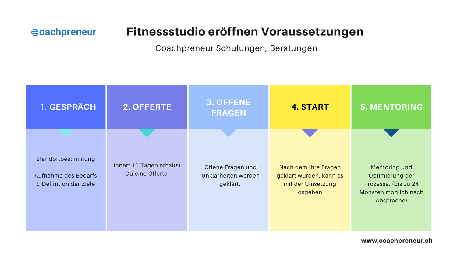 Eigenes Fitnessstudio eröffnen Voraussetzungen Eigenes Fitnessstudio eröffnen Voraussetzungen
