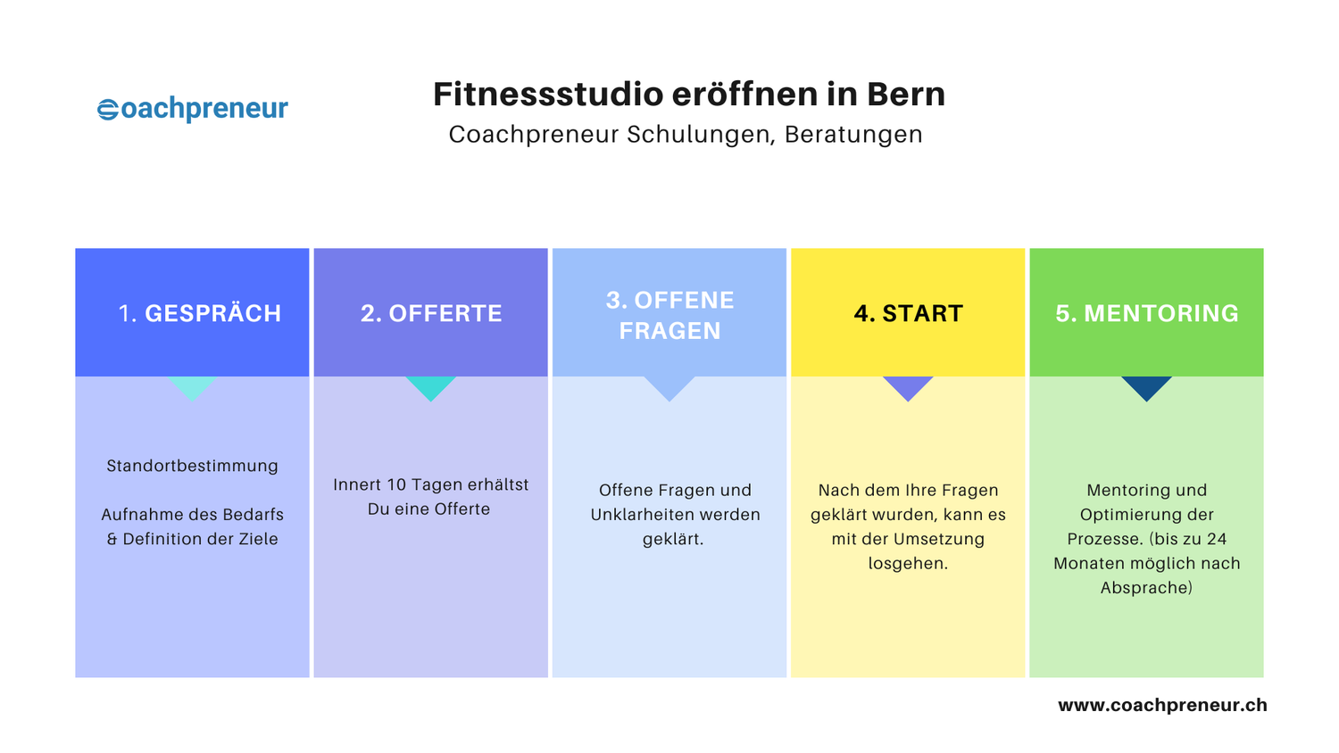Fitnessstudio eröffnen Bern Fitnessstudio eröffnen Bern