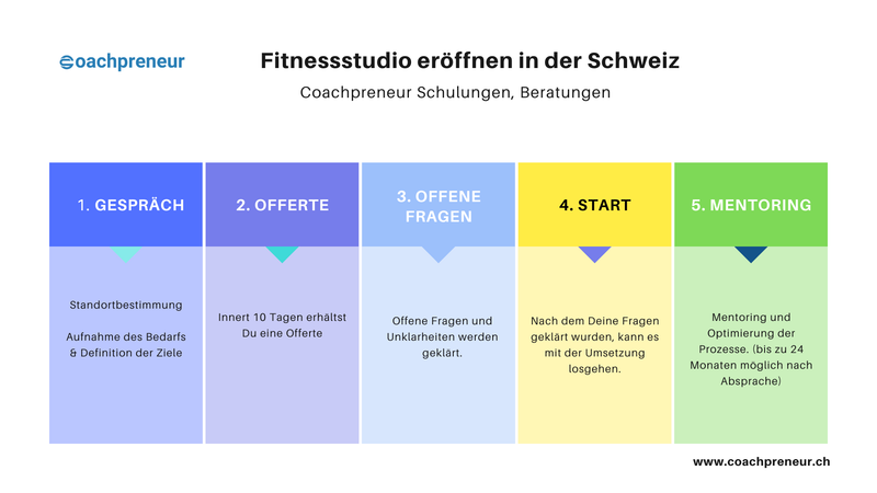 Fitnessstudio eröffnen in der Schweiz Fitnessstudio eröffnen in der Schweiz
