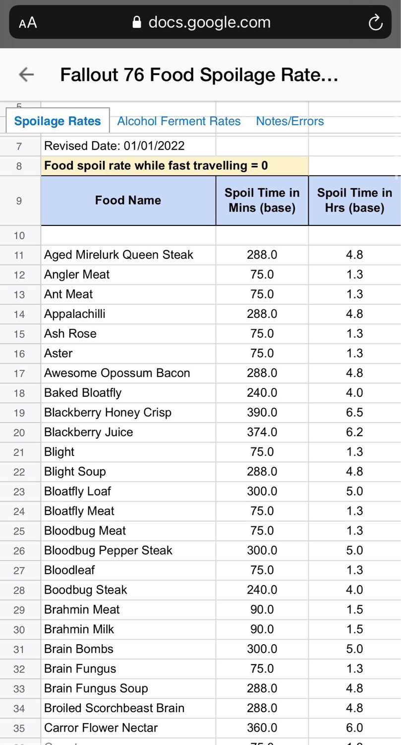 Free Info: Google Doc Link In Description Of Food Spoil Rates