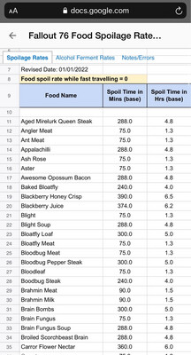 Free Info: Google Doc Link In Description Of Food Spoil Rates