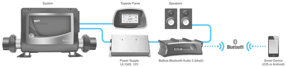 Balboa ​BBA3 Bluetooth audio versterker