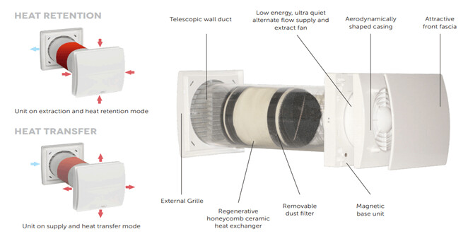 Single Room Heat Recovery Fans