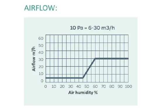 Anjos 100mm Humidity Controlled Wall Vent