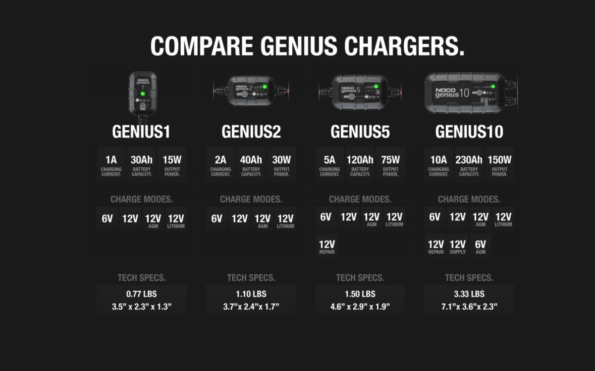 GENIUS2  6V/12V 2A Smart Battery Charger