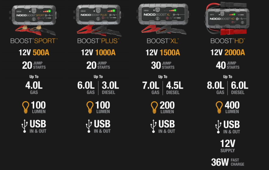 GB20 500A 12V Boost Sport UltraSafe Jump Starter