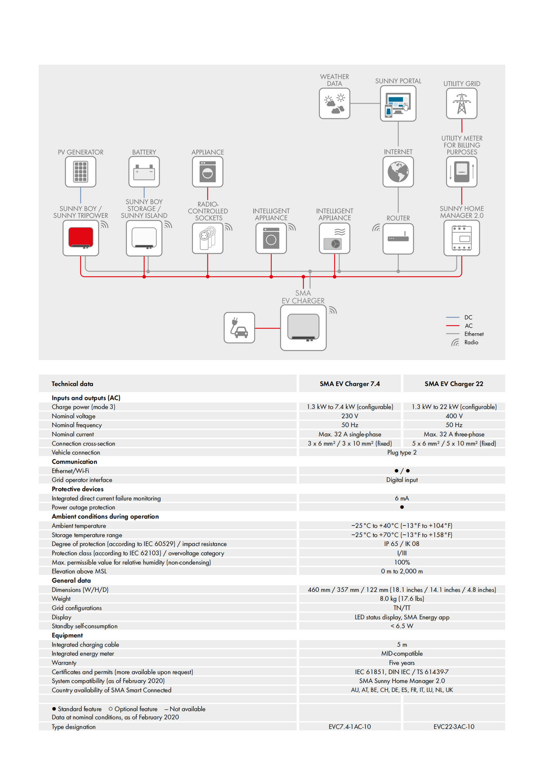SMA EV Charger Wallbox 7,4 kW - C2