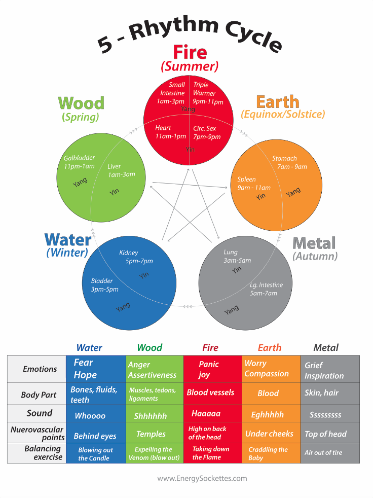 5 Rhythms Chart