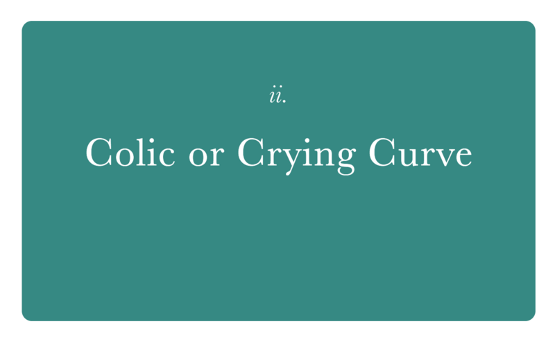 Colic or Crying Curve