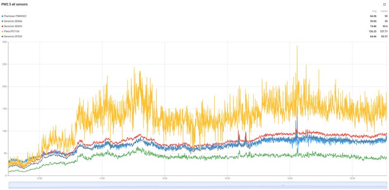 PM sensor testing in wildfire conditions