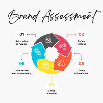 Business Brand Assessment