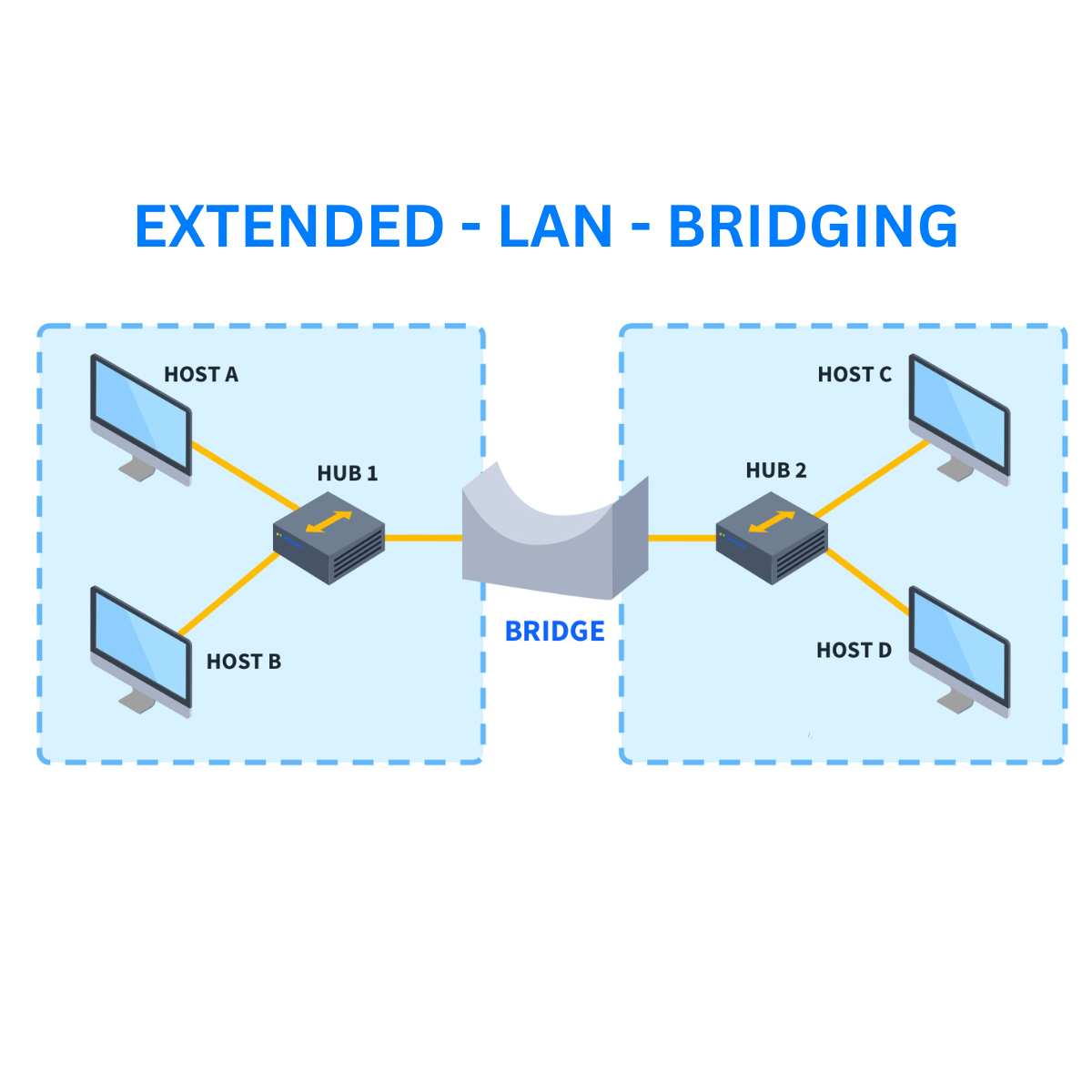 Extended-LAN-Bridging