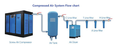 75KW/100HP Complete Compressed Air System (see all parts included)