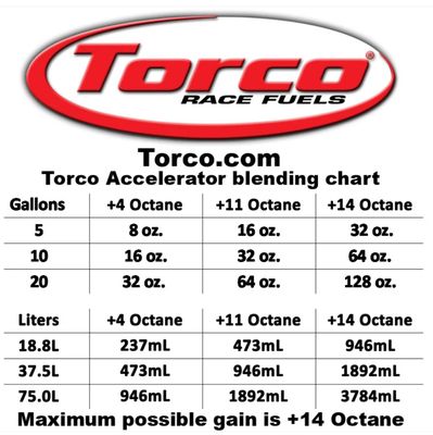 Torco Unleaded Fuel Accelerator Octane Booster (Pack Of 2) 32oz Bottles $31 EACH