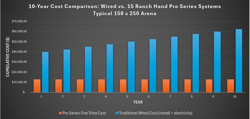 Ranch Hand 2000w PRO-SERIES Solar Lighting System