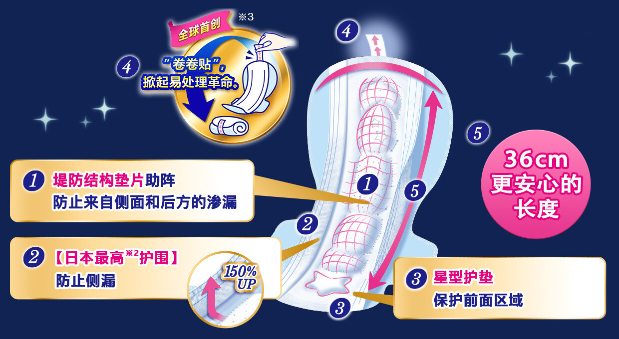 Unicharm Sofy Sanitary Flow Guard 360 Napkins Overnight Extra Heavy 36cm with wings 6pcs