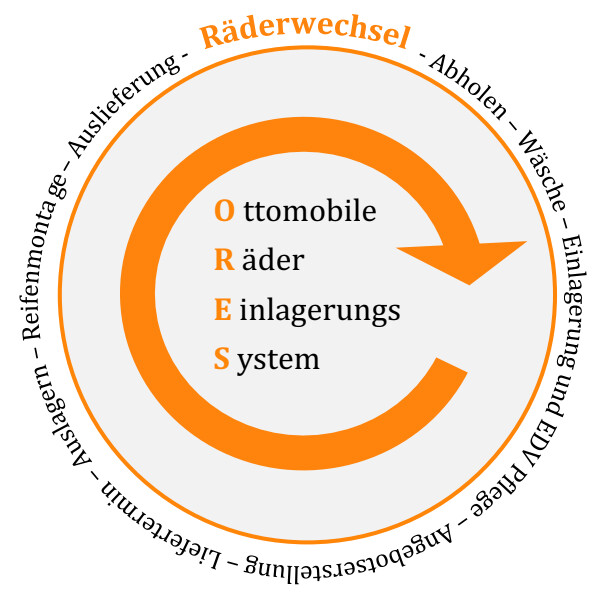 ***Neukunden Aktion***Räderservice mit Einlagerung und Wäsche