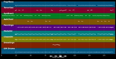 Bruttosozialprodukt - Ich will Spaß (Musical) (MIDI)