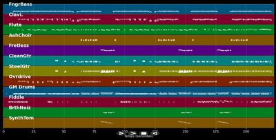 Don't Be Stupid - Shania Twain (MIDI)