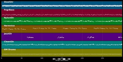 Things Have Changed - Bob Dylan (MIDI)