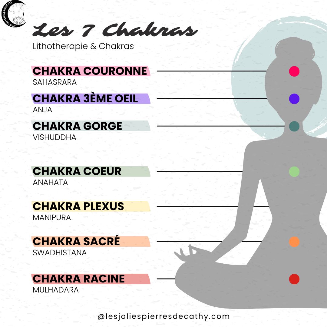 7 Chakras 