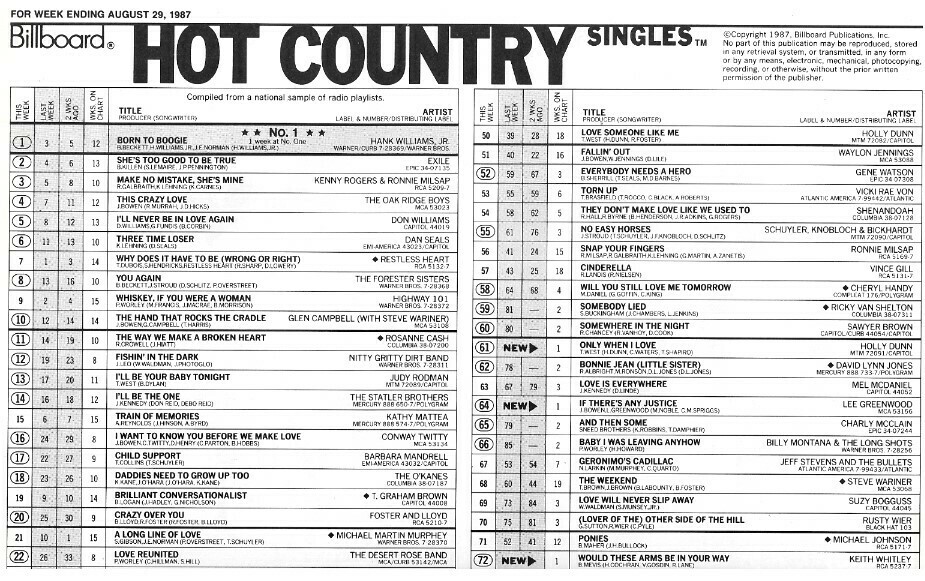 Williams, Hank (Jr.) / Born to Boogie | Hot Country Singles Chart | August 29, 1987