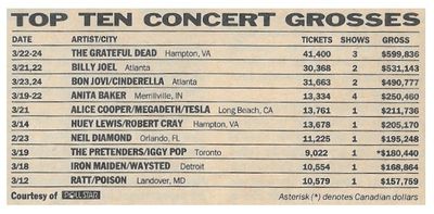 Grateful Dead / Top Ten Concert Grosses / 1987