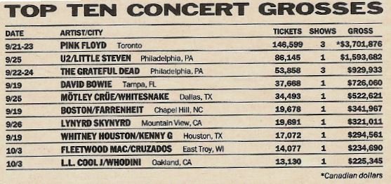 Pink Floyd / Top Ten Concert Grosses (Sept. 1987) | Magazine Chart (1987)