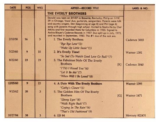 Everly Brothers, The / Album Chart History / 1987