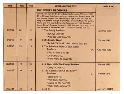 Everly Brothers, The / Album Chart History / 1987