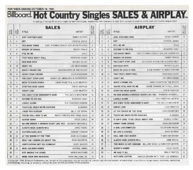 Tucker, Tanya / Billboard Hot Country Singles - Sales + Airplay / 10-18-86