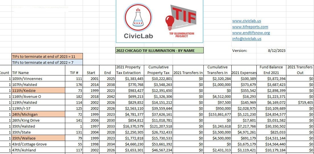 Chicago 2022 TIF Illumination