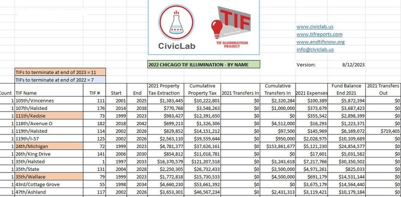 Chicago 2022 TIF Illumination