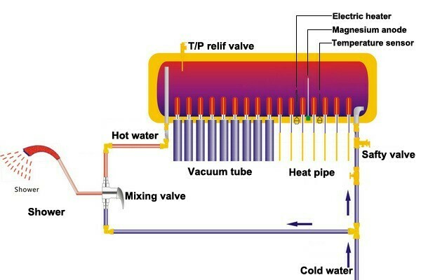 Apollo 100lt  High Pressure Solar Geyser System