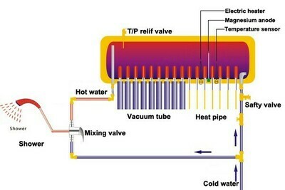 Apollo 100lt  High Pressure Solar Geyser System