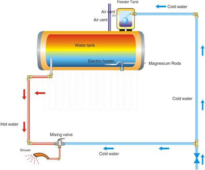 Apollo 300L Low Pressure Solar Geyser