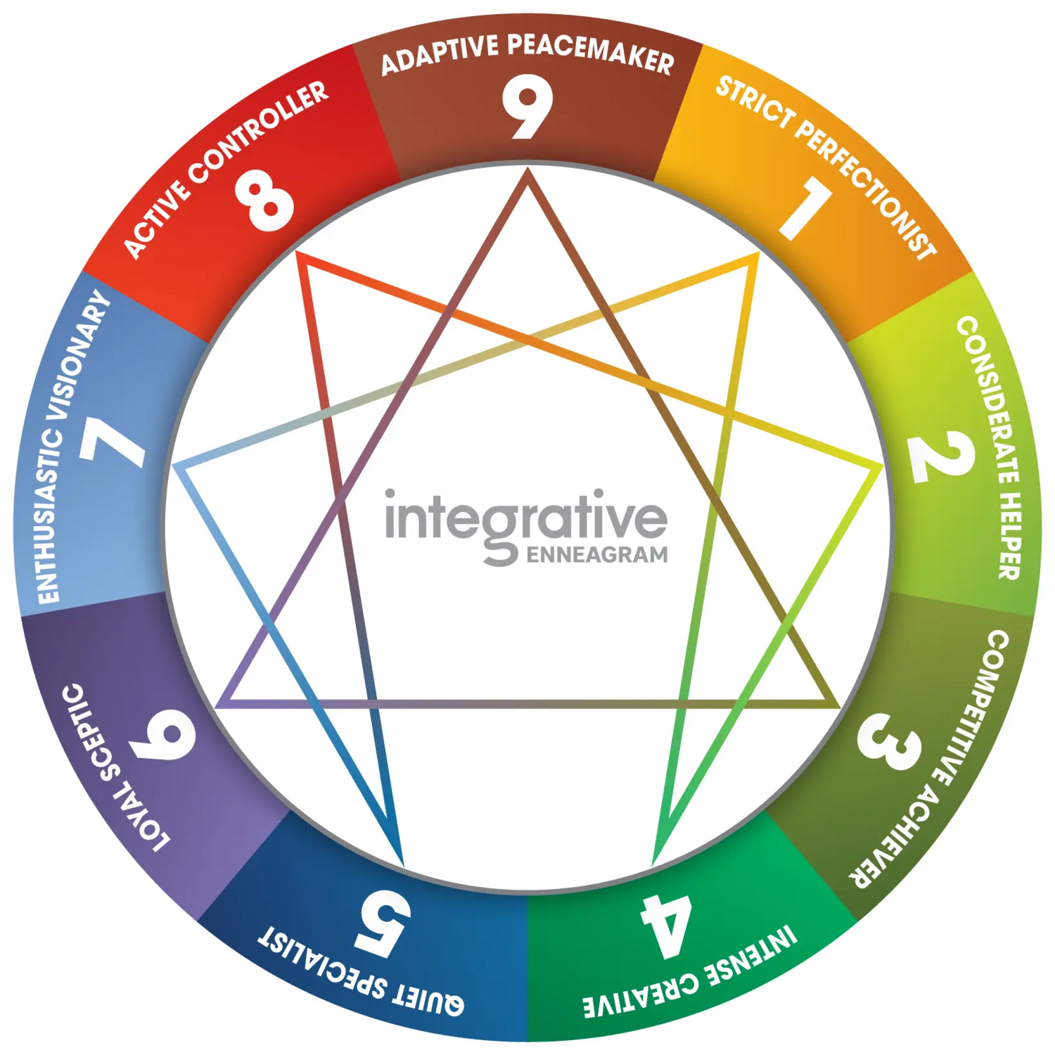 Intro to Enneagram