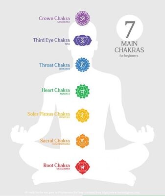 Unblocking Your Chakras
