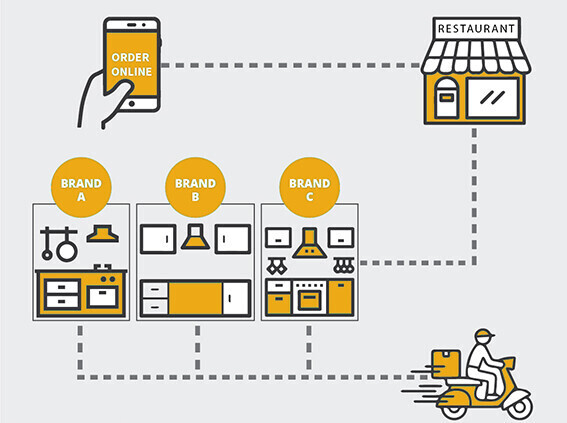 Cloud Kitchen - Pickup &amp; Delivery Ordering System