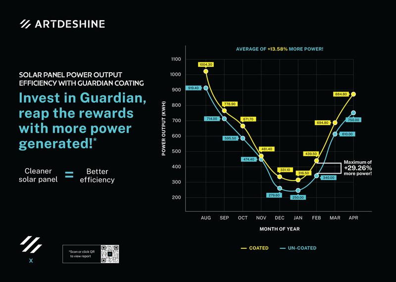 COATING ARTDESHINE X GUARDIAN  (Do 60m2 površine)