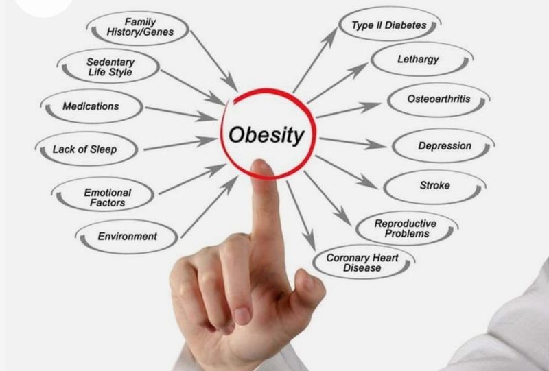Obesity