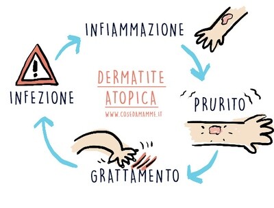 Dermatite