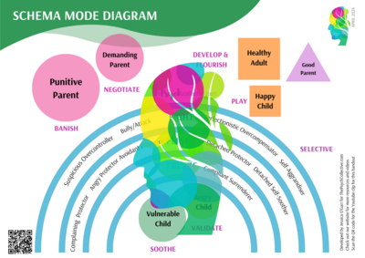 Schema Mode Therapy Diagram